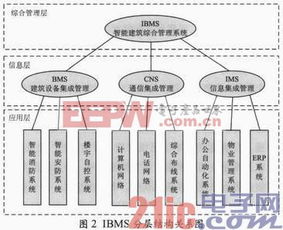 物聯(lián)網(wǎng)技術(shù)驅(qū)動(dòng)下的智能建筑系統(tǒng)集成 構(gòu)建高效、互聯(lián)的智慧空間