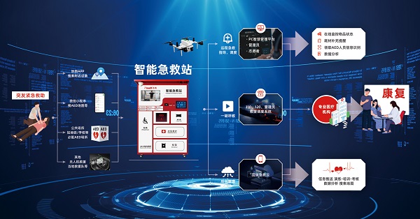 科技賦能智慧城市升級 智能急救站多點落地，筑牢公共安全防線